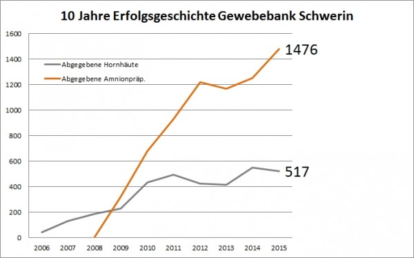 Die Kornea- und Gewebebank Schwerin hat in den vergangenen zehn Jahren mehr als 10.000 Augenhornhäute und Amnionpräparate an Patienten in MV und ganz Deutschland abgegeben.