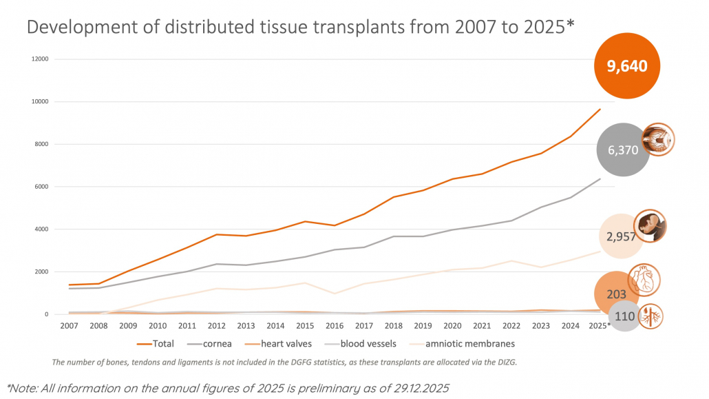 Click to show details - 11- development of distributed tissue transplants