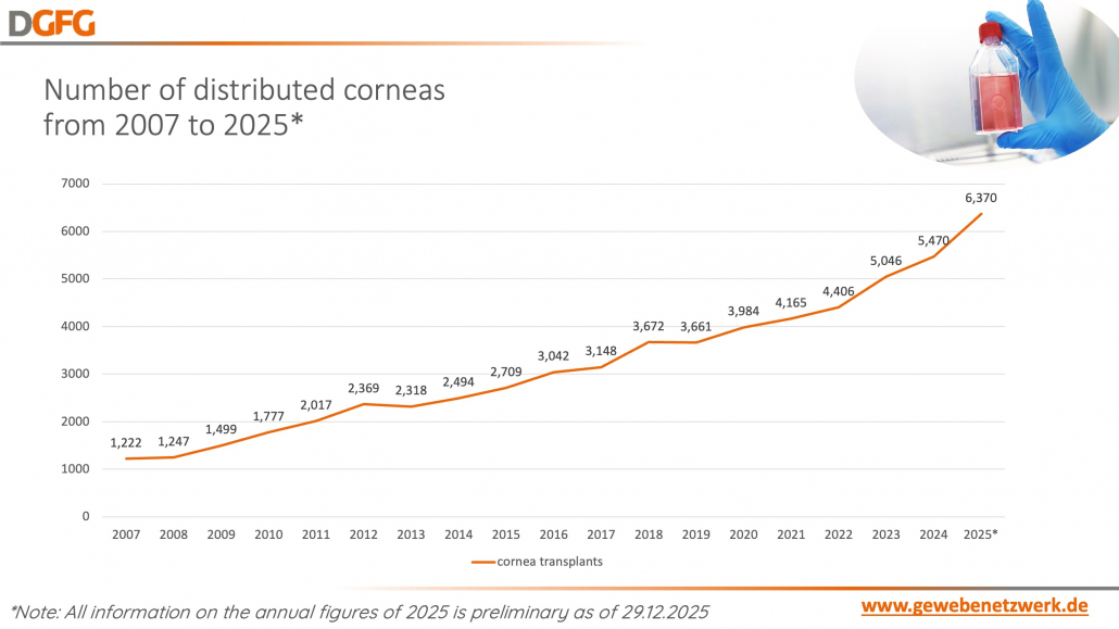 Click to show details - 12- number of distributed corneas