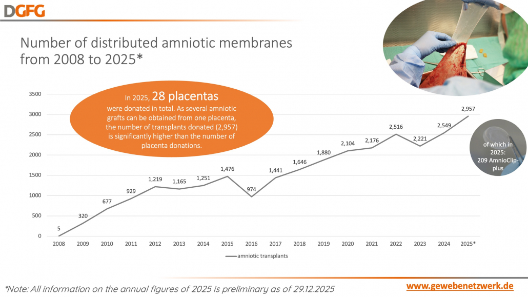 Click to show details - 13- number of distributed amniotic membranes