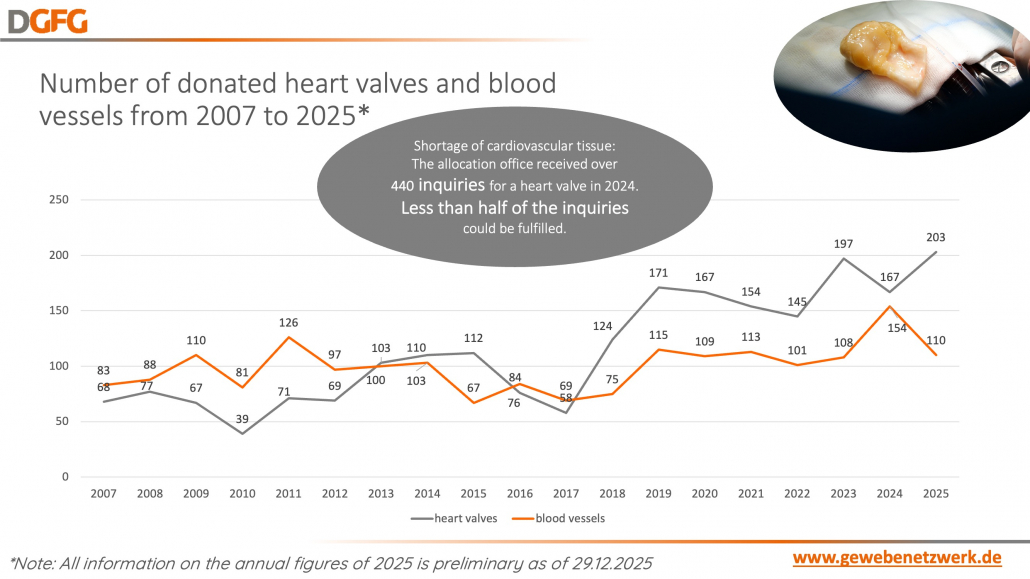 Click to show details - 14- number of donated heart valves