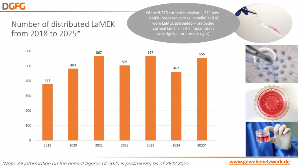 Click to show details - 15- number of distributed LaMEK