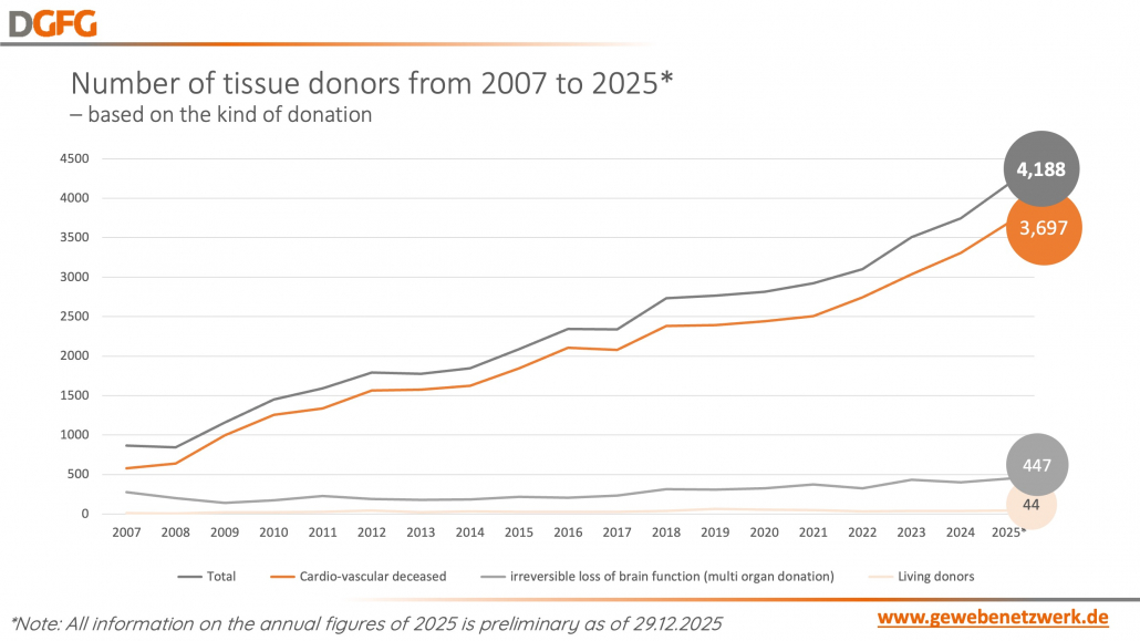Click to show details - numbers of donors