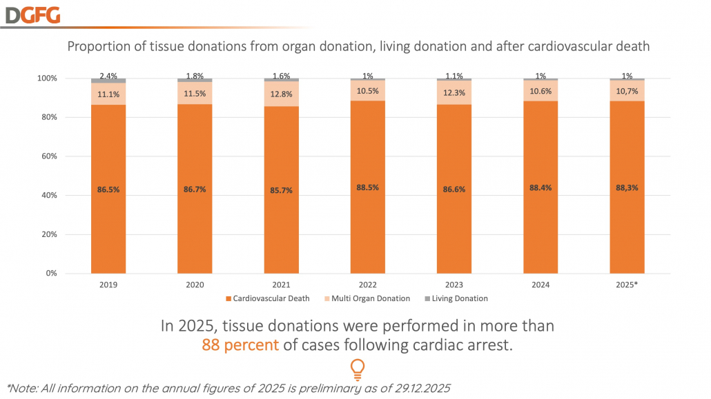 Click to show details - proportion of tissue donations