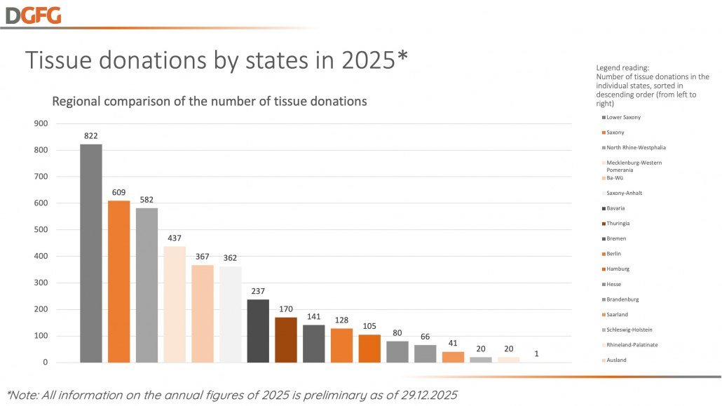 Click to show details - 5- tissue donation by states
