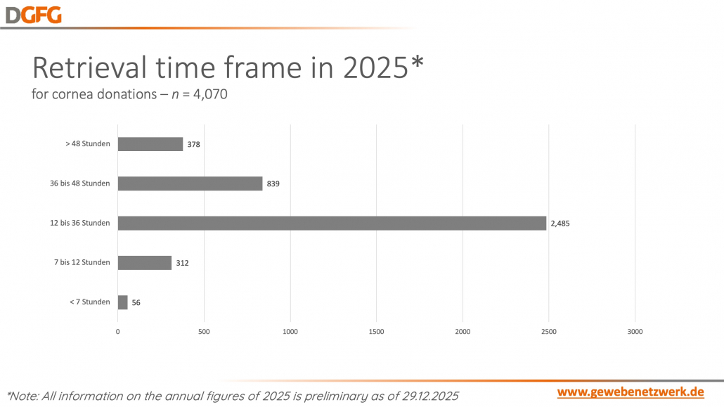 Click to show details - 6- retrival time