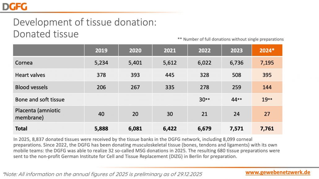 Click to show details - 9- development of tissue donation
